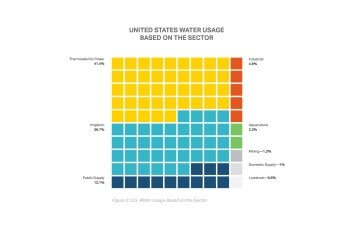 Figure 2 US Water Usage Based on the Sector