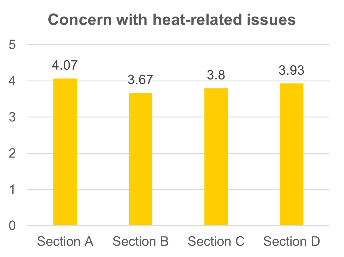 Concern-with-heat-related-issues