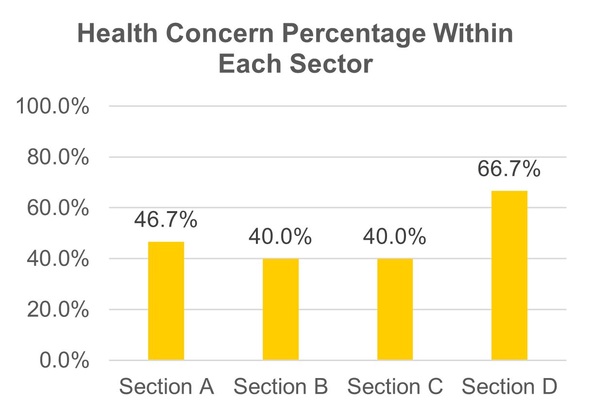 Health-Concern-Percentage-Within-Each-Sector