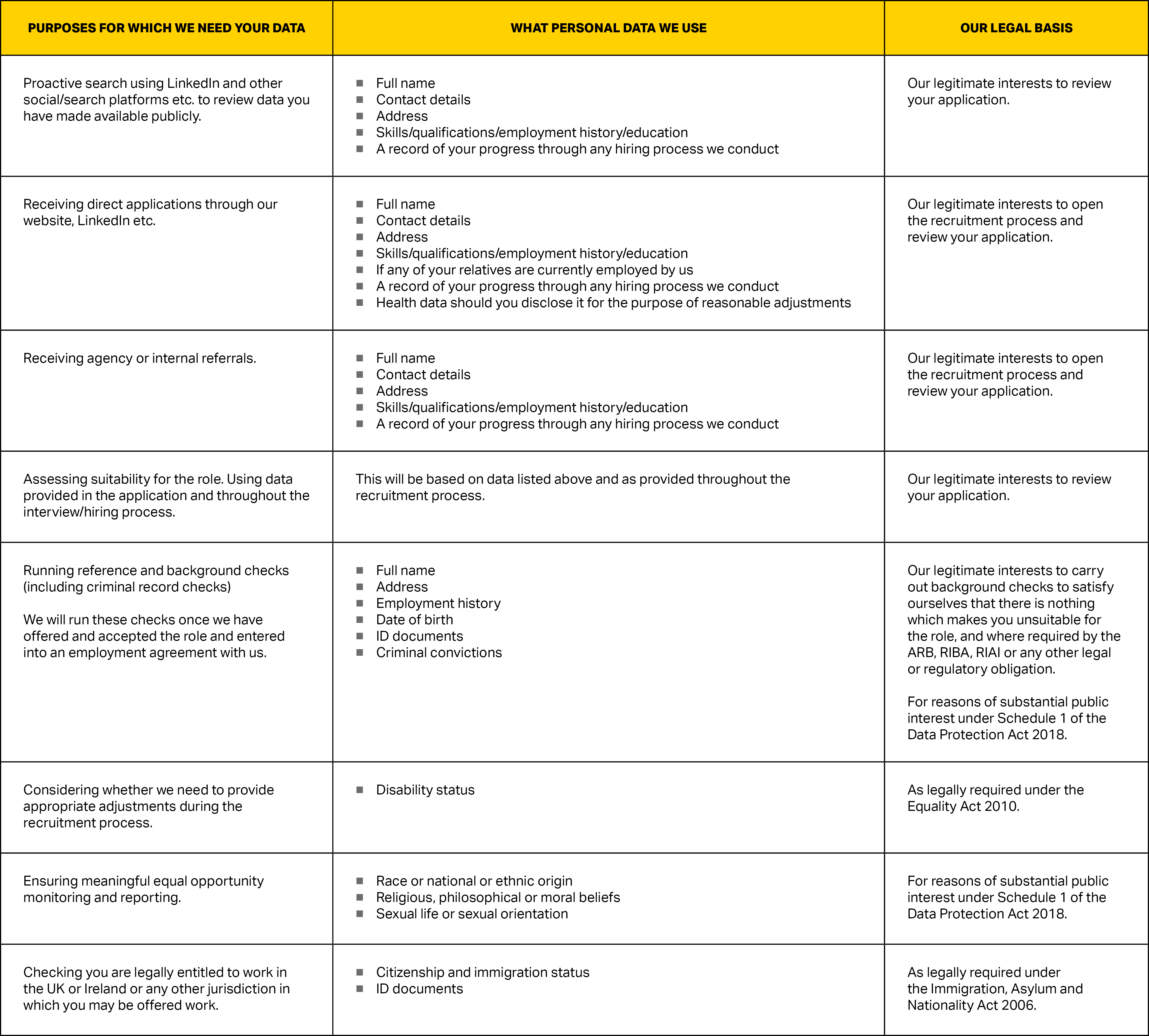 Corgan-Recruitment-Privacy-Notice-Table