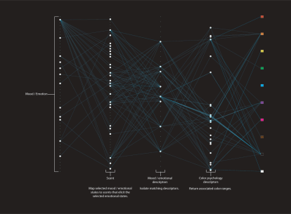 OlfactoryArchitectureGraph