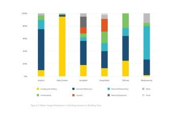 Figure 5: Water Usage Breakdown in Buildings based on Building Type