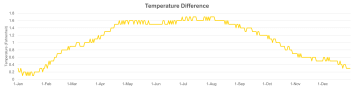 Weather-station-Map-Temp-Difference